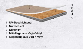 Aufbau Klebevinyl